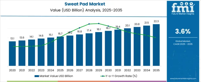 Sweat Pad Market Market Value Analysis