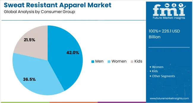 Sweat Resistant Apparel Market Analysis By Consumer Group
