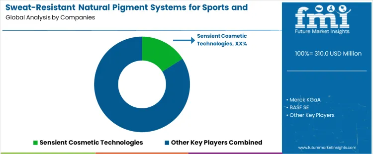 Sweat Resistant Natural Pigment Systems For Sports And Active Beauty Market Analysis By Company