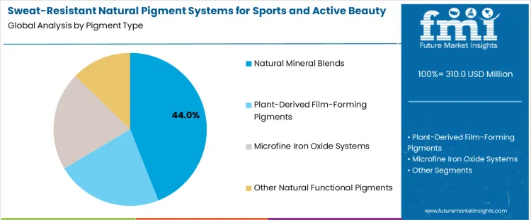 Sweat Resistant Natural Pigment Systems For Sports And Active Beauty Market Analysis By Pigment Type