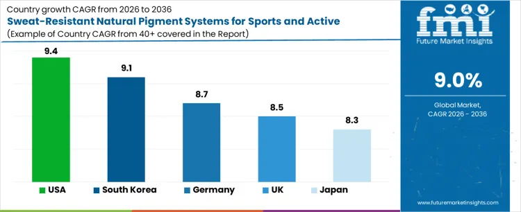 Sweat Resistant Natural Pigment Systems For Sports And Active Beauty Market Cagr Analysis By Country