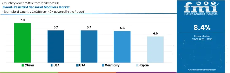 Sweat Resistant Sensorial Modifiers Market Cagr Analysis By Country