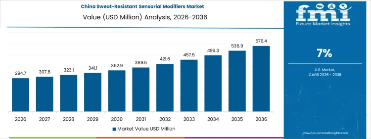 Sweat Resistant Sensorial Modifiers Market Country Value Analysis