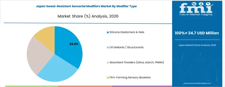 Sweat Resistant Sensorial Modifiers Market Japan Market Share Analysis By Modifier Type