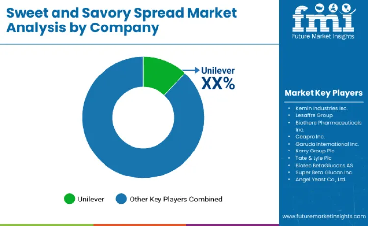 Sweet Savoury Spreads Market By Company