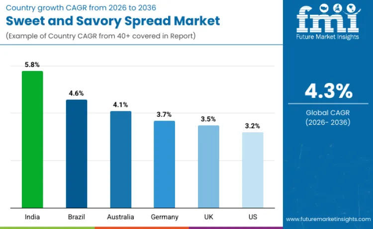 Sweet Savoury Spreads Market By Country