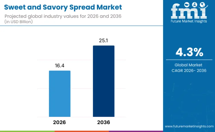 Sweet Savoury Spreads Market