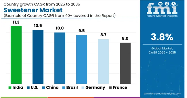 Sweetener Market By Country