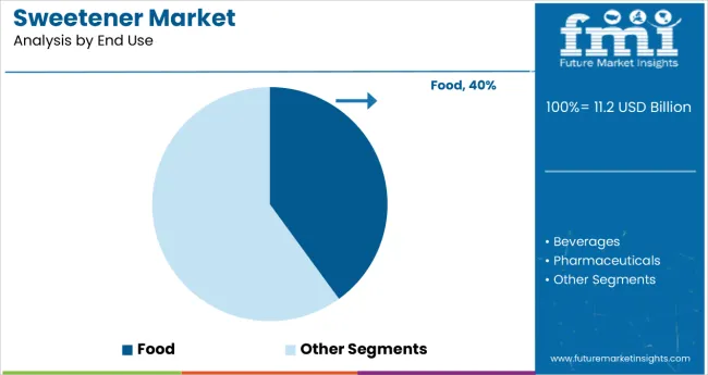 Sweetener Market By End Use