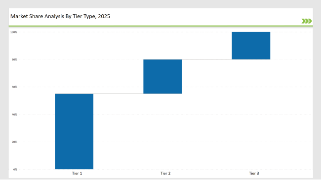 Sweetener Market Share Analysis Market Share Analysis By Tier Type 2025