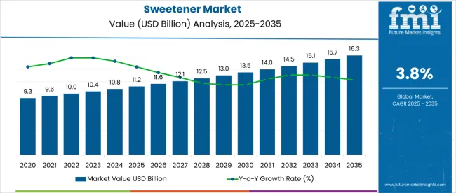 Sweetener Market Value Analysis