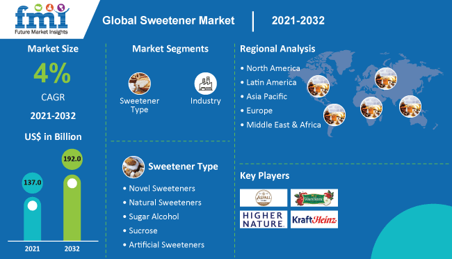 Sweetener Market