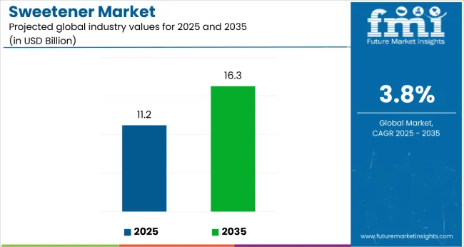 Sweetener Market