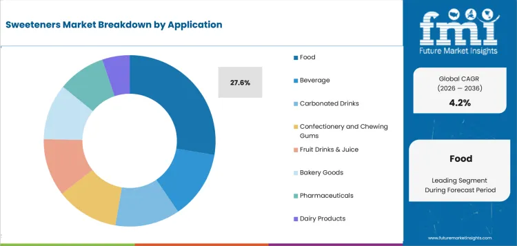 Sweeteners Market Analysis By Application