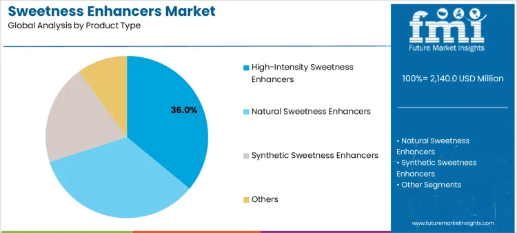 Sweetness Enhancers Market Analysis By Product Type