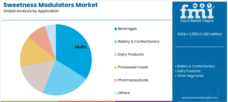 Sweetness Modulators Market Analysis By Application