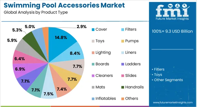 Swimming Pool Accessories Market Analysis By Product Type