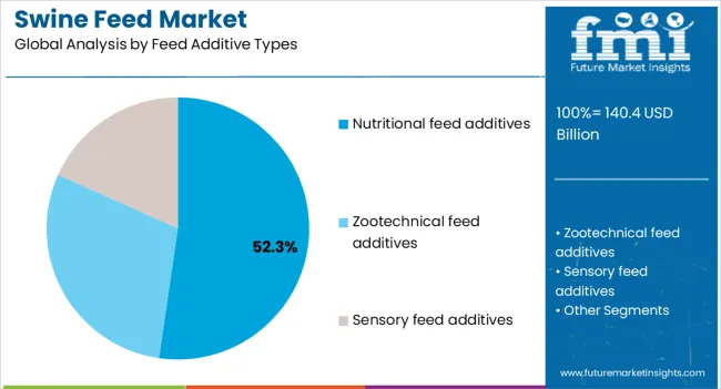 Swine Feed Market Analysis By Feed Additive Types