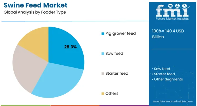 Swine Feed Market Analysis By Fodder Type