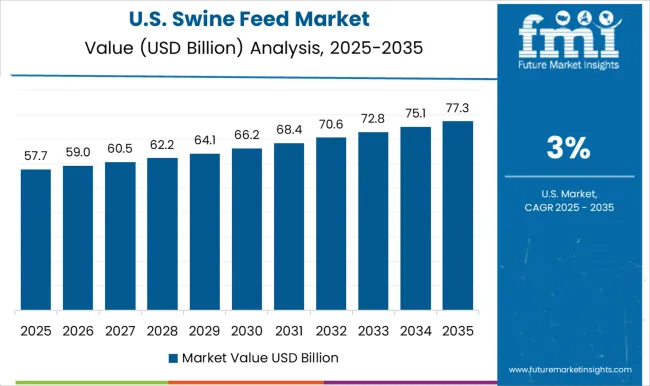 Swine Feed Market Country Value Analysis