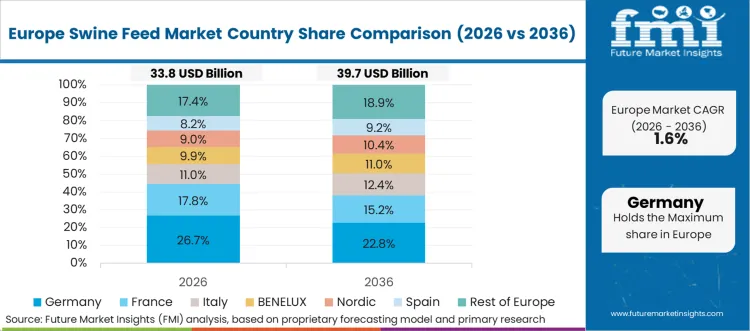 Swine Feed Market Europe Country Market Share Analysis, 2026 & 2036