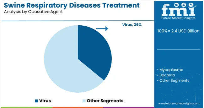 Swine Respiratory Diseases Treatment Market Analysis By Causative Agent