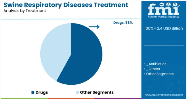 Swine Respiratory Diseases Treatment Market Analysis By Treatment