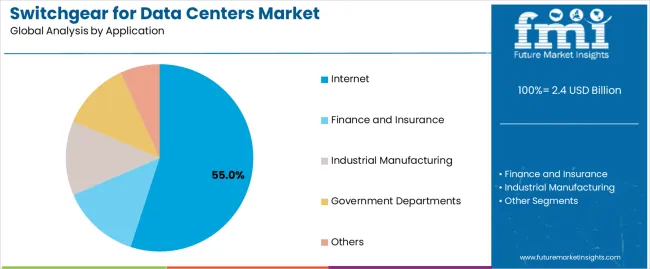 Switchgear For Data Centers Market Analysis By Application Switchgear For Data Centers Market Analysis By Application