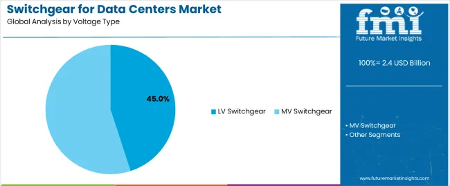 Switchgear For Data Centers Market Analysis By Voltage Type Switchgear For Data Centers Market Analysis By Voltage Type