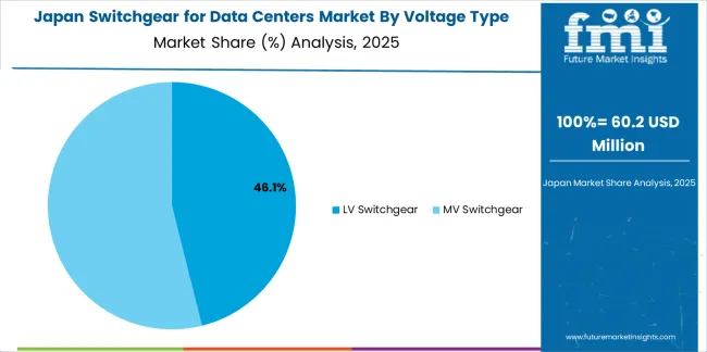 Switchgear For Data Centers Market Japan Market Share Analysis By Voltage Type Switchgear For Data Centers Market Japan Market Share Analysis By Voltage Type