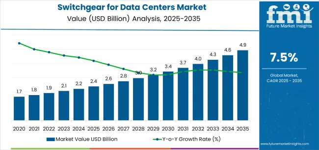 Switchgear For Data Centers Market Market Value Analysis Switchgear For Data Centers Market Market Value Analysis