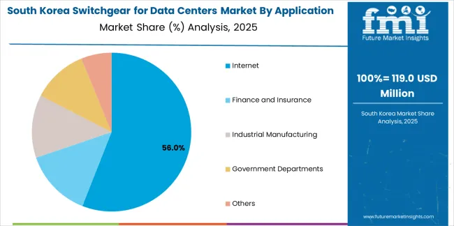Switchgear For Data Centers Market South Korea Market Share Analysis By Application Switchgear For Data Centers Market South Korea Market Share Analysis By Application