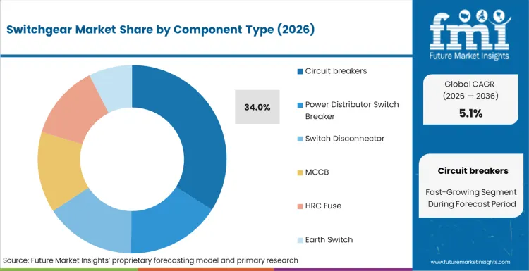 Switchgear Market Analysis By Component Type