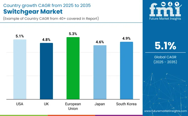 Switchgear Market By Country