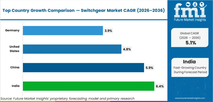 Switchgear Market Cagr Analysis By Country