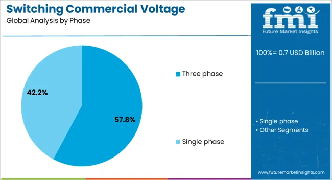 Switching Commercial Voltage Regulator Market Analysis By Phase