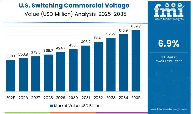 Switching Commercial Voltage Regulator Market Country Value Analysis