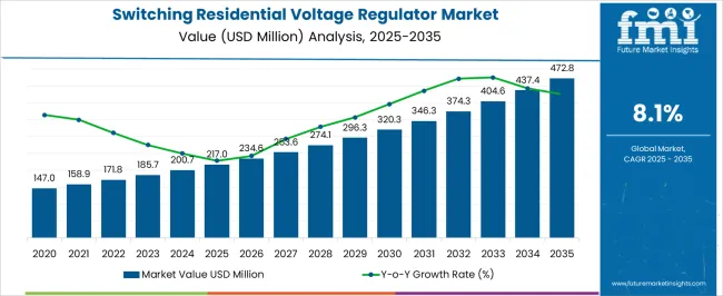 Switching Residential Voltage Regulator Market Market Value Analysis