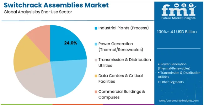 Switchrack Assemblies Market Analysis By End Use Sector
