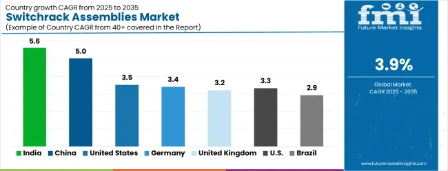 Switchrack Assemblies Market Cagr Analysis By Country
