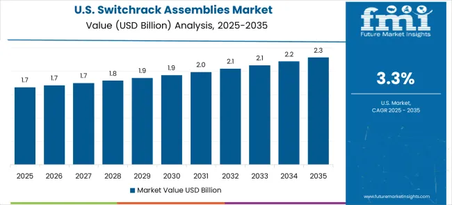 Switchrack Assemblies Market Country Value Analysis