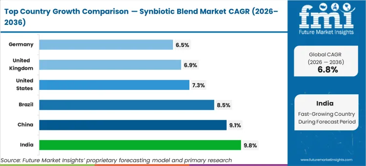 Synbiotic Blend Market Cagr Analysis By Country
