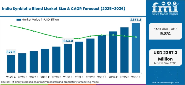 Synbiotic Blend Market Country Value Analysis