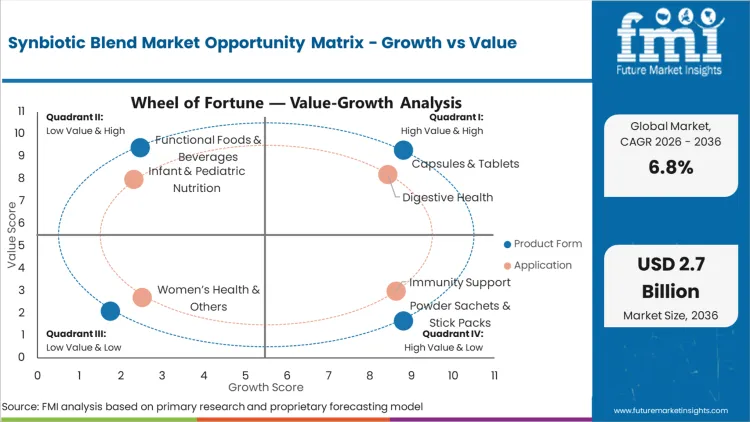 Synbiotic Blend Market Opportunity Matrix Growth Vs Value