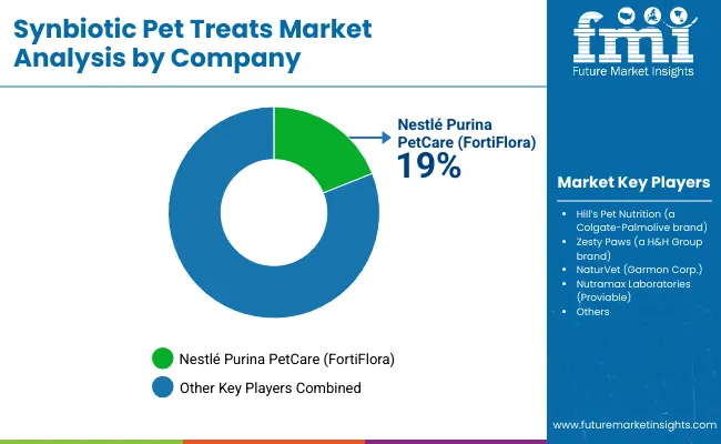 Synbiotic Pet Treats Market By Company