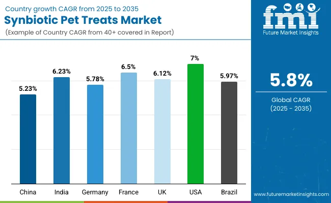 Synbiotic Pet Treats Market By Country