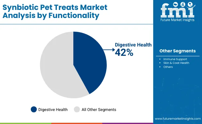 Synbiotic Pet Treats Market By Functionality