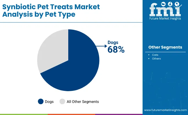 Synbiotic Pet Treats Market By Pet