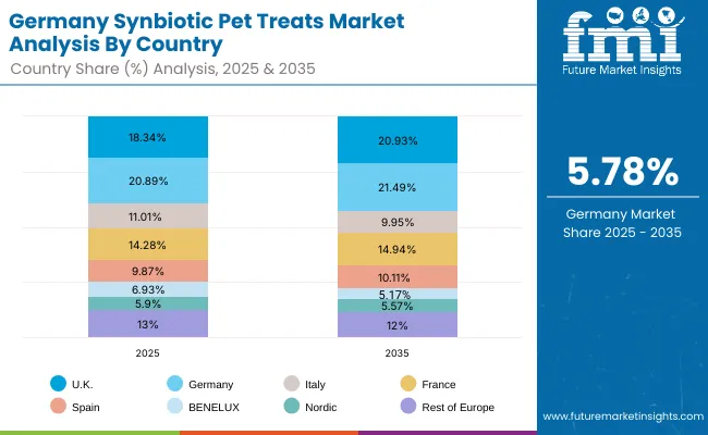 Synbiotic Pet Treats Market Germany