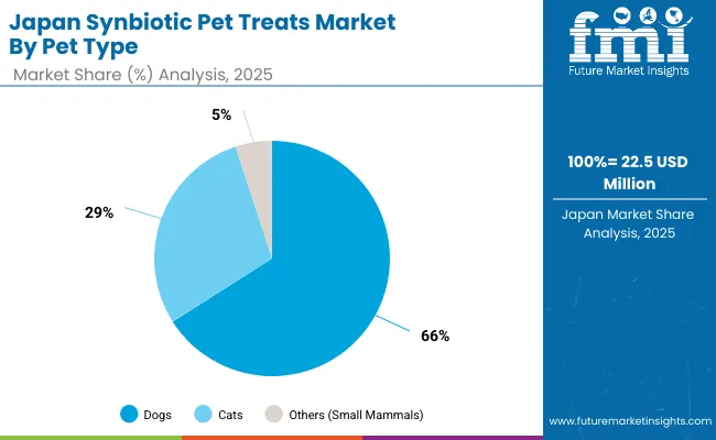 Synbiotic Pet Treats Market Japan